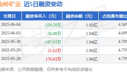 金岭矿业：6月4日融资买入409.4万元，融资融券余额1.92亿元