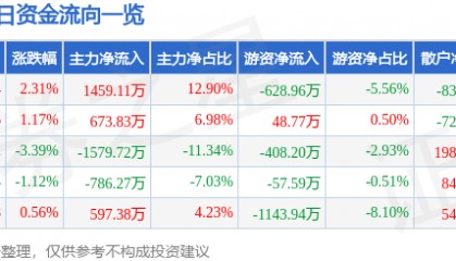 股票行情快报：拓日新能（002218）3月26日主力资金净买入1459.11万元