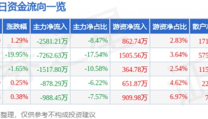 股票行情快报：英唐智控（300131）4月8日主力资金净卖出2581.21万元