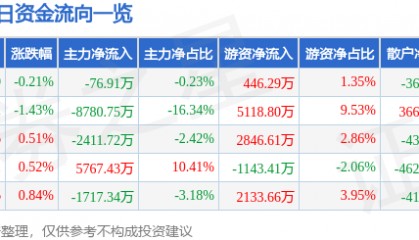 股票行情快报：中国交建（601800）3月4日主力资金净卖出76.91万元