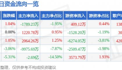 股票行情快报:包钢股份(600010)11月20日主力资金净卖出1789.23万元