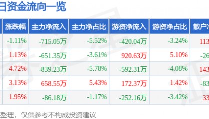 股票行情快报：华斯股份（002494）5月7日主力资金净卖出715.05万元