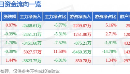 股票行情快报：上海银行（601229）5月7日主力资金净卖出2468.61万元