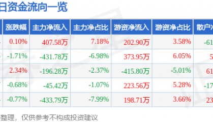 股票行情快报：东方通信（600776）6月3日主力资金净买入407.58万元