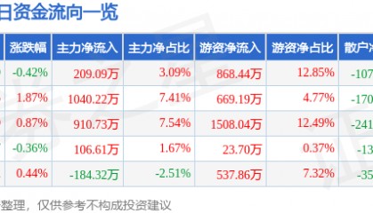 股票行情快报：中南传媒（601098）6月4日主力资金净买入209.09万元