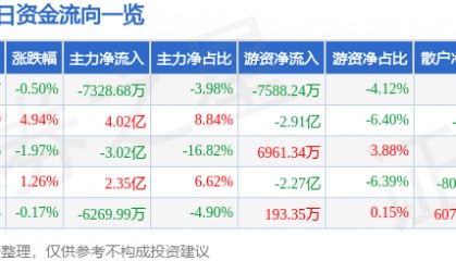 股票行情快报：歌尔股份（002241）8月12日主力资金净卖出7328.68万元
