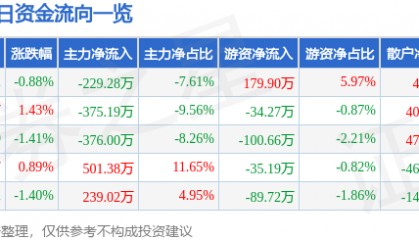股票行情快报：福建水泥（600802）4月21日主力资金净卖出229.28万元