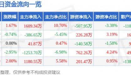 股票行情快报：北化股份（002246）3月27日主力资金净买入1609.34万元