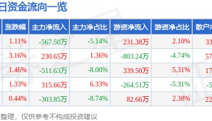 股票行情快报：杭州解百（600814）11月29日主力资金净卖出567.50万元