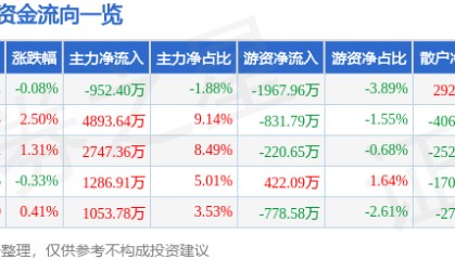 股票行情快报：健康元（600380）7月30日主力资金净卖出952.40万元