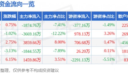 股票行情快报：大智慧（601519）4月14日主力资金净卖出1874.76万元