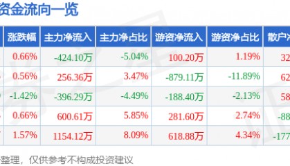 股票行情快报：史丹利（002588）7月8日主力资金净卖出424.10万元