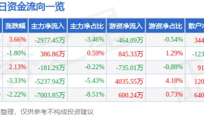 股票行情快报：博士眼镜（300622）2月5日主力资金净卖出2977.45万元