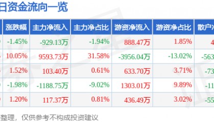 股票行情快报：北化股份（002246）3月5日主力资金净卖出929.13万元