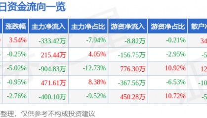 股票行情快报：宝莫股份（002476）1月7日主力资金净卖出333.42万元