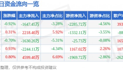 股票行情快报:三星医疗(601567)8月7日主力资金净卖出1647.45万元