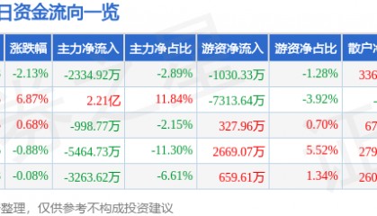 股票行情快报：长城汽车（601633）3月13日主力资金净卖出2334.92万元