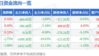 股票行情快报：敦煌种业（600354）12月9日主力资金净卖出466.04万元