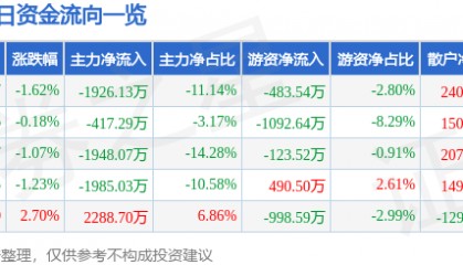 股票行情快报:豫能控股(001896)8月14日主力资金净卖出1926.13万元