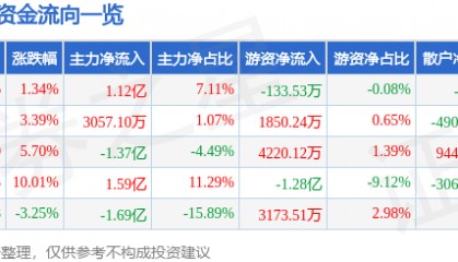 股票行情快报:东阳光(600673)8月20日主力资金净买入1.12亿元