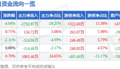 股票行情快报：三力士（002224）5月14日主力资金净卖出2792.87万元