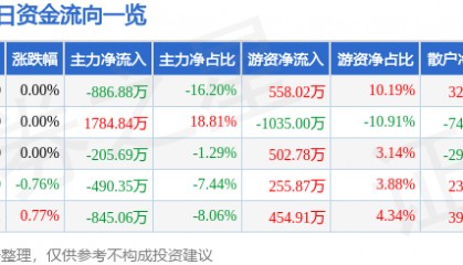 股票行情快报：重庆钢铁（601005）5月13日主力资金净卖出886.88万元