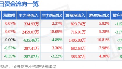 股票行情快报：中南传媒（601098）5月14日主力资金净买入334.93万元