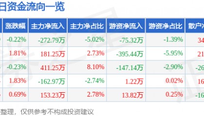 股票行情快报：新联电子（002546）4月24日主力资金净卖出272.79万元