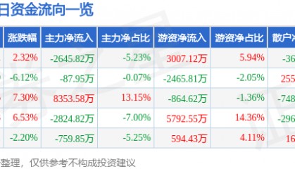 股票行情快报：稳健医疗（300888）3月18日主力资金净卖出2645.82万元