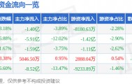 股票行情快报：华胜天成（600410）3月23日主力资金净卖出1.40亿元