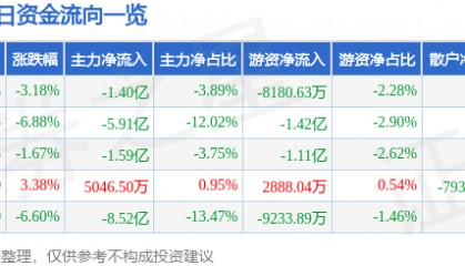 股票行情快报：华胜天成（600410）3月23日主力资金净卖出1.40亿元