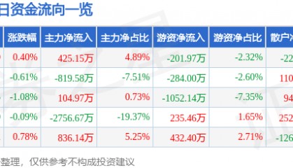 股票行情快报：江铃汽车（000550）3月25日主力资金净买入425.15万元