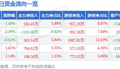 股票行情快报：中南传媒（601098）5月23日主力资金净买入592.41万元