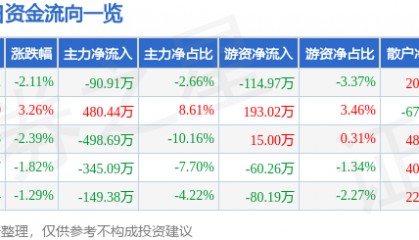 股票行情快报：三力士（002224）5月29日主力资金净卖出90.91万元