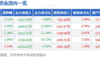 股票行情快报：天津港（600717）8月29日主力资金净卖出1437.59万元