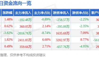 股票行情快报：华建集团（600629）3月4日主力资金净卖出102.48万元