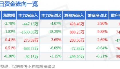 股票行情快报：凌云股份（600480）4月3日主力资金净卖出447.13万元