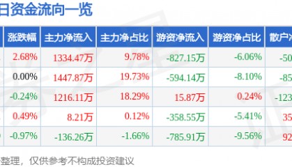 股票行情快报：城投控股（600649）3月14日主力资金净买入1334.47万元