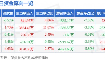 股票行情快报：申通快递（002468）7月17日主力资金净买入841.97万元