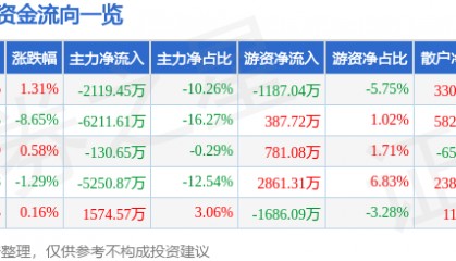 股票行情快报：中青宝（300052）3月3日主力资金净卖出2119.45万元