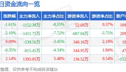 股票行情快报：创维数字（000810）6月20日主力资金净卖出1152.38万元
