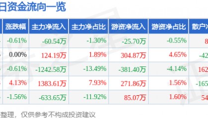 股票行情快报：拓日新能（002218）5月21日主力资金净卖出60.54万元