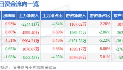 股票行情快报:三星医疗(601567)8月4日主力资金净卖出2244.11万元