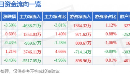 股票行情快报:海通证券(600837)11月22日主力资金净卖出4638.71万元