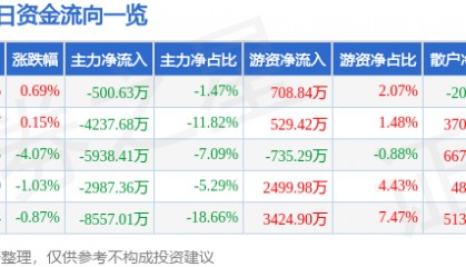 股票行情快报：云南铜业（000878）8月4日主力资金净卖出500.63万元