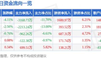 股票行情快报：凌云股份（600480）3月3日主力资金净卖出3168.73万元