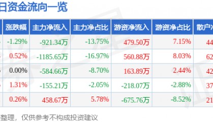 股票行情快报：中化国际（600500）3月19日主力资金净卖出921.34万元