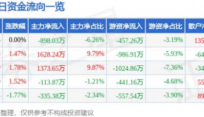 股票行情快报：东方通信（600776）6月26日主力资金净卖出898.03万元
