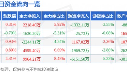 股票行情快报:三星医疗(601567)8月6日主力资金净买入2218.40万元