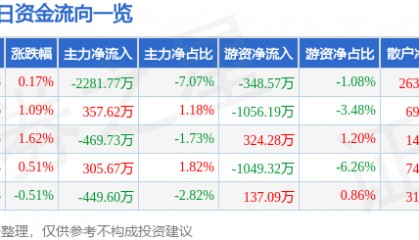 股票行情快报：云南铜业（000878）6月26日主力资金净卖出2281.77万元